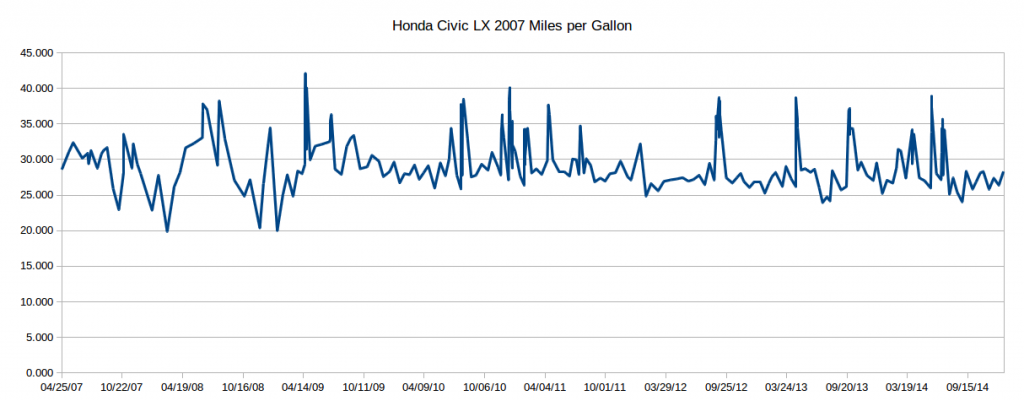 Civic_Efficiency_2007-2014